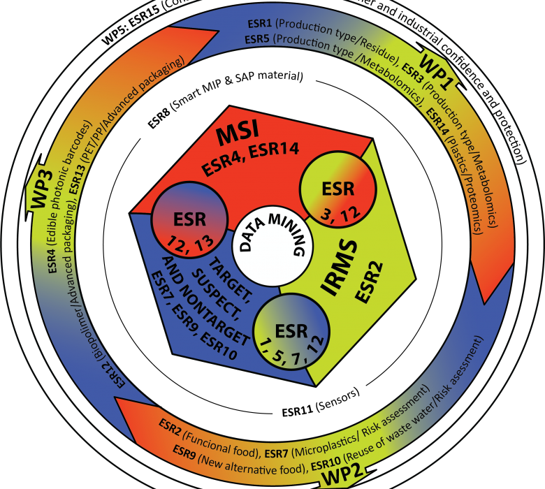 FoodTraTnet ESRs and WPs 2020