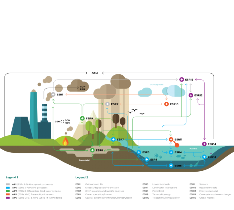 thumbnail GMOS Train grafika global biogeochemical hg cycle 7