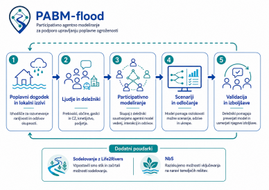 PABM flood infografika za poster
